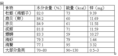 牡蛎是锌的最佳来源吗